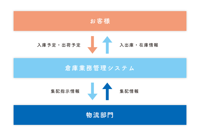 倉庫業務管理システム機能説明